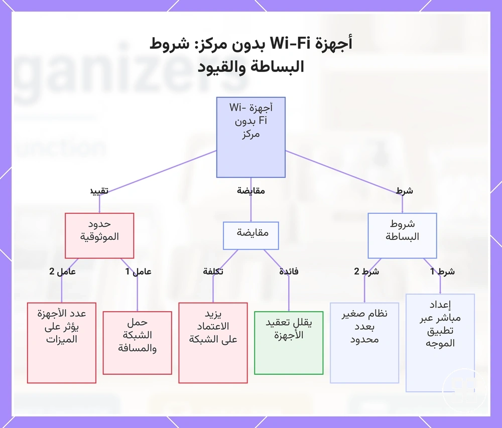 أجهزة Wi-Fi بدون مركز: شروط البساطة والقيود