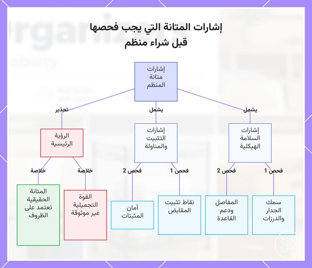 إشارات المتانة التي يجب فحصها قبل شراء منظم