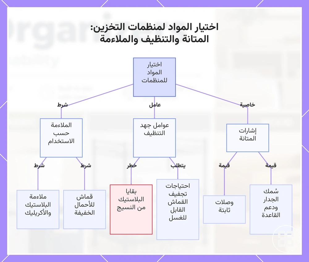 اختيار المواد لمنظمات التخزين: المتانة والتنظيف والملاءمة