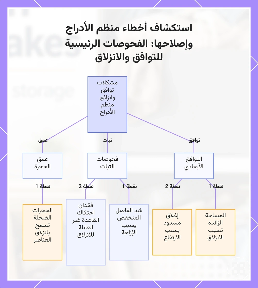 استكشاف أخطاء منظم الأدراج وإصلاحها: الفحوصات الرئيسية للتوافق والانزلاق