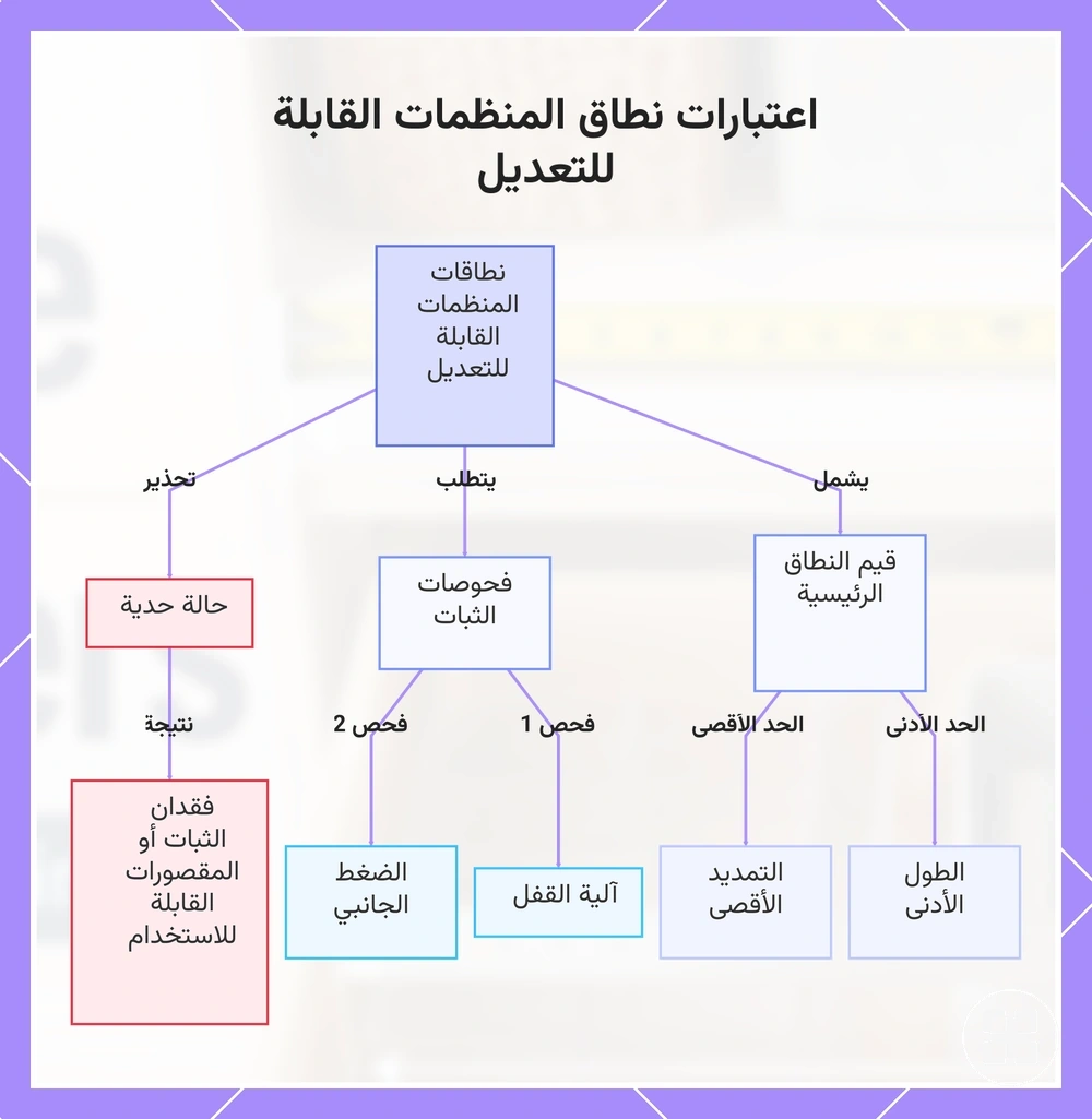 اعتبارات نطاق المنظمات القابلة للتعديل