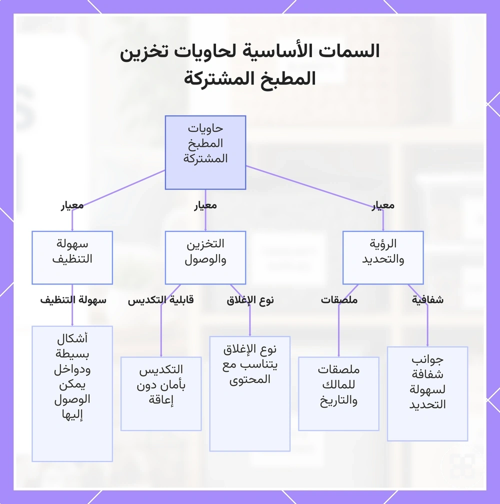 السمات الأساسية لحاويات تخزين المطبخ المشتركة