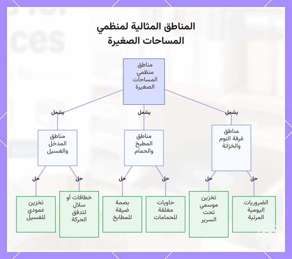 المناطق المثالية لمنظمي المساحات الصغيرة