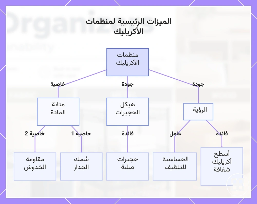 الميزات الرئيسية لمنظمات الأكريليك