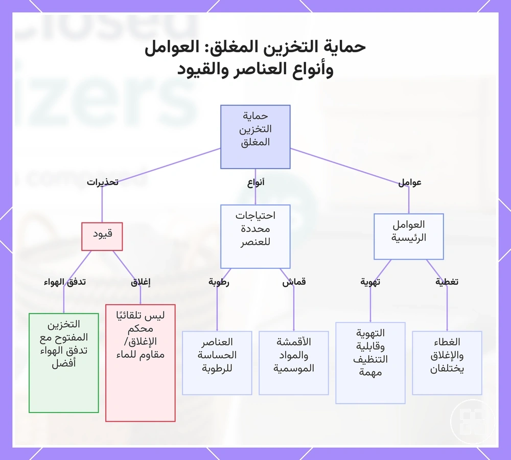 حماية التخزين المغلق: العوامل وأنواع العناصر والقيود