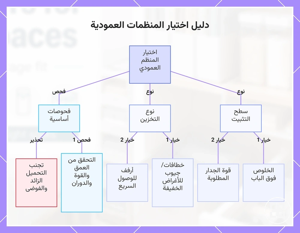 دليل اختيار المنظمات العمودية