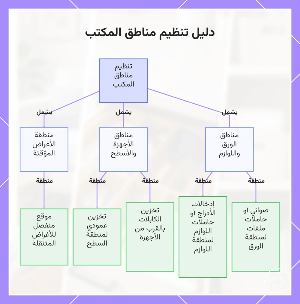 دليل تنظيم مناطق المكتب