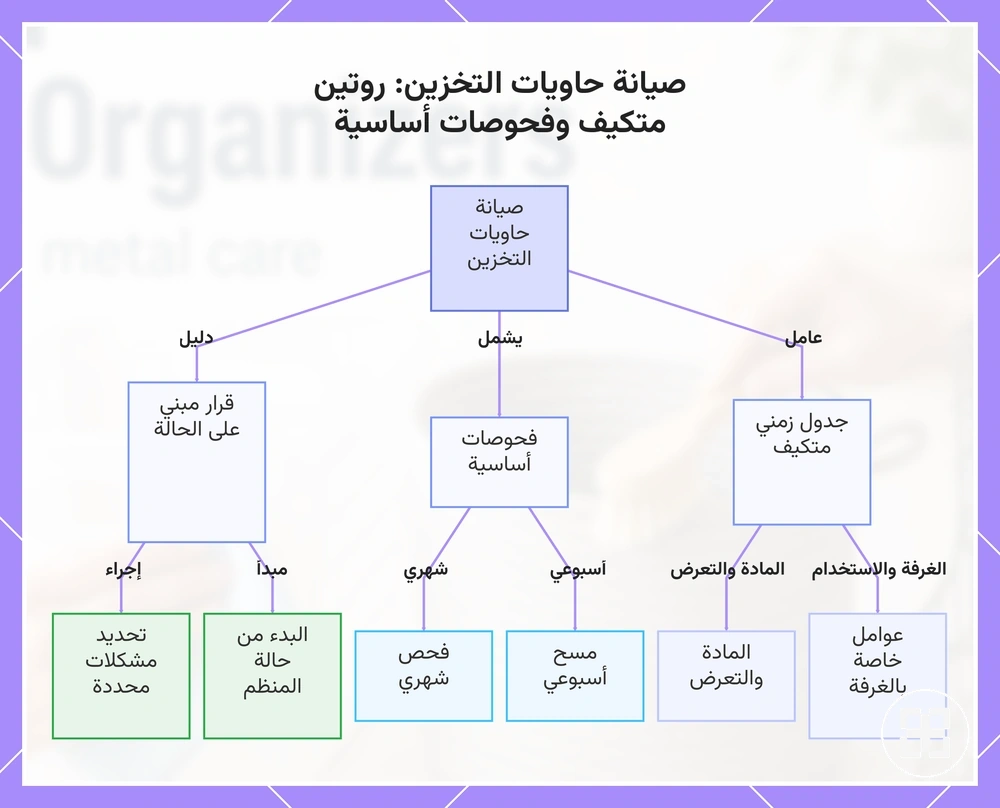 صيانة حاويات التخزين: روتين متكيف وفحوصات أساسية