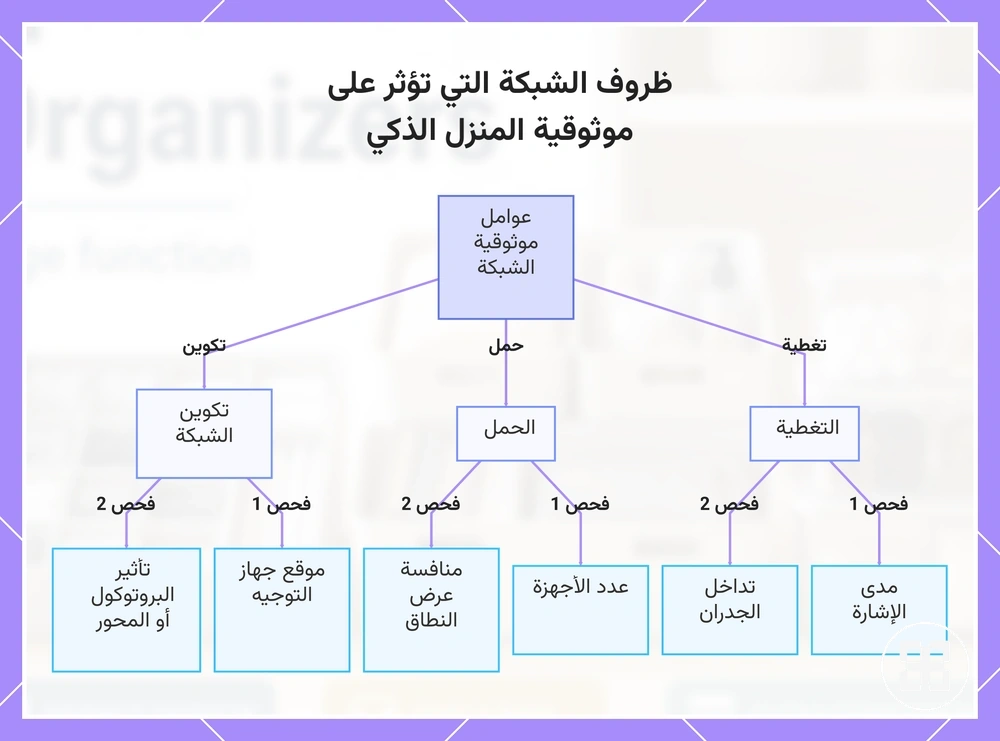 ظروف الشبكة التي تؤثر على موثوقية المنزل الذكي