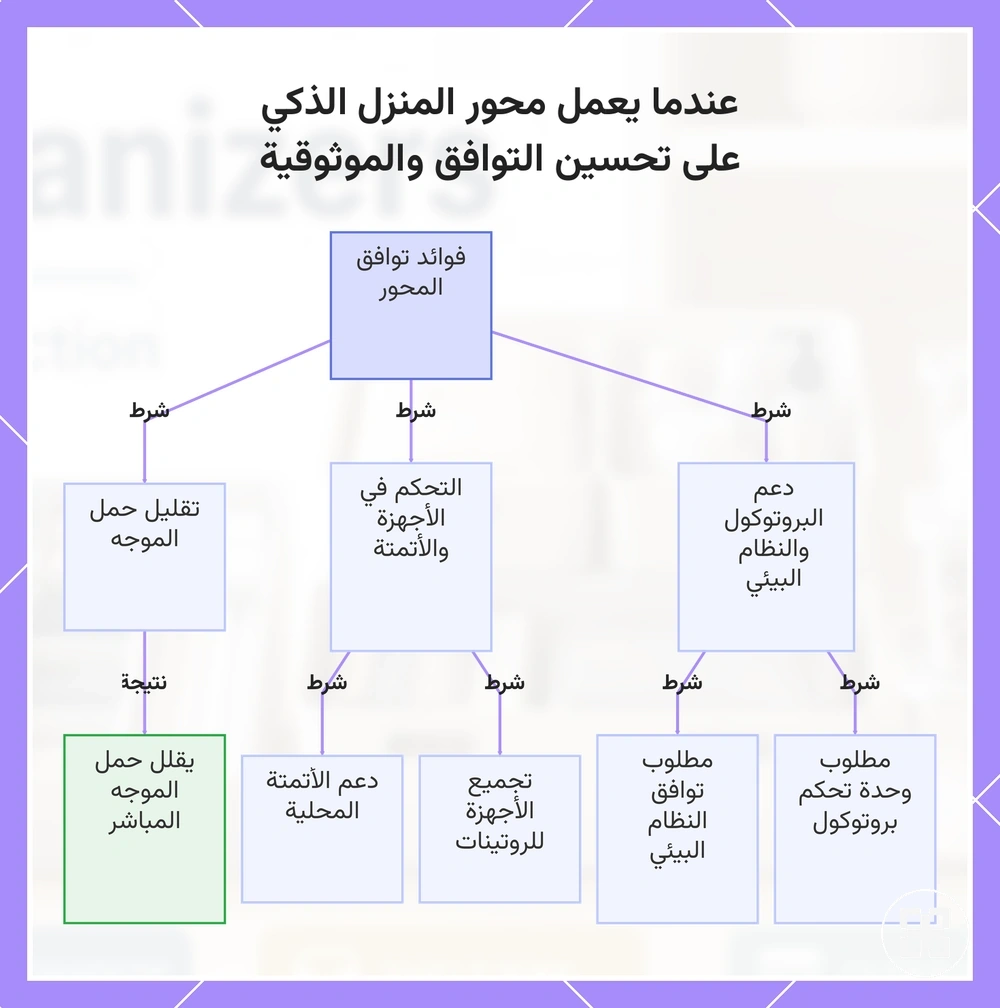 عندما يعمل محور المنزل الذكي على تحسين التوافق والموثوقية