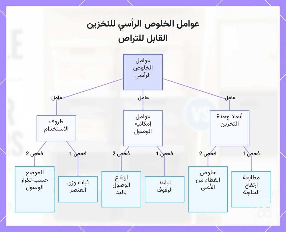عوامل الخلوص الرأسي للتخزين القابل للتراص