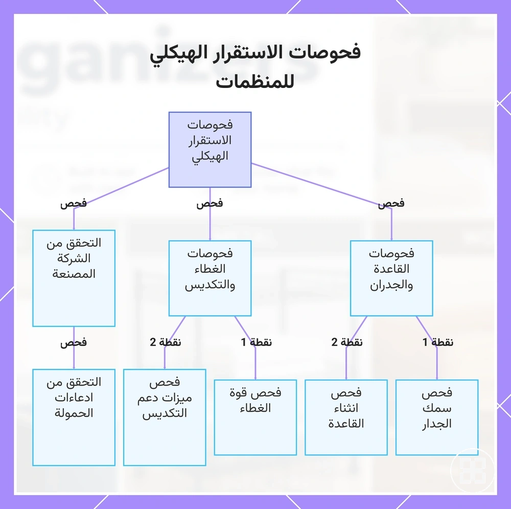 فحوصات الاستقرار الهيكلي للمنظمات