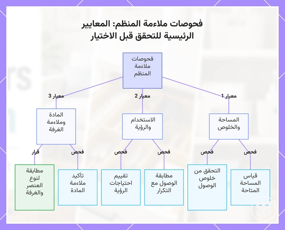 فحوصات ملاءمة المنظم: المعايير الرئيسية للتحقق قبل الاختيار