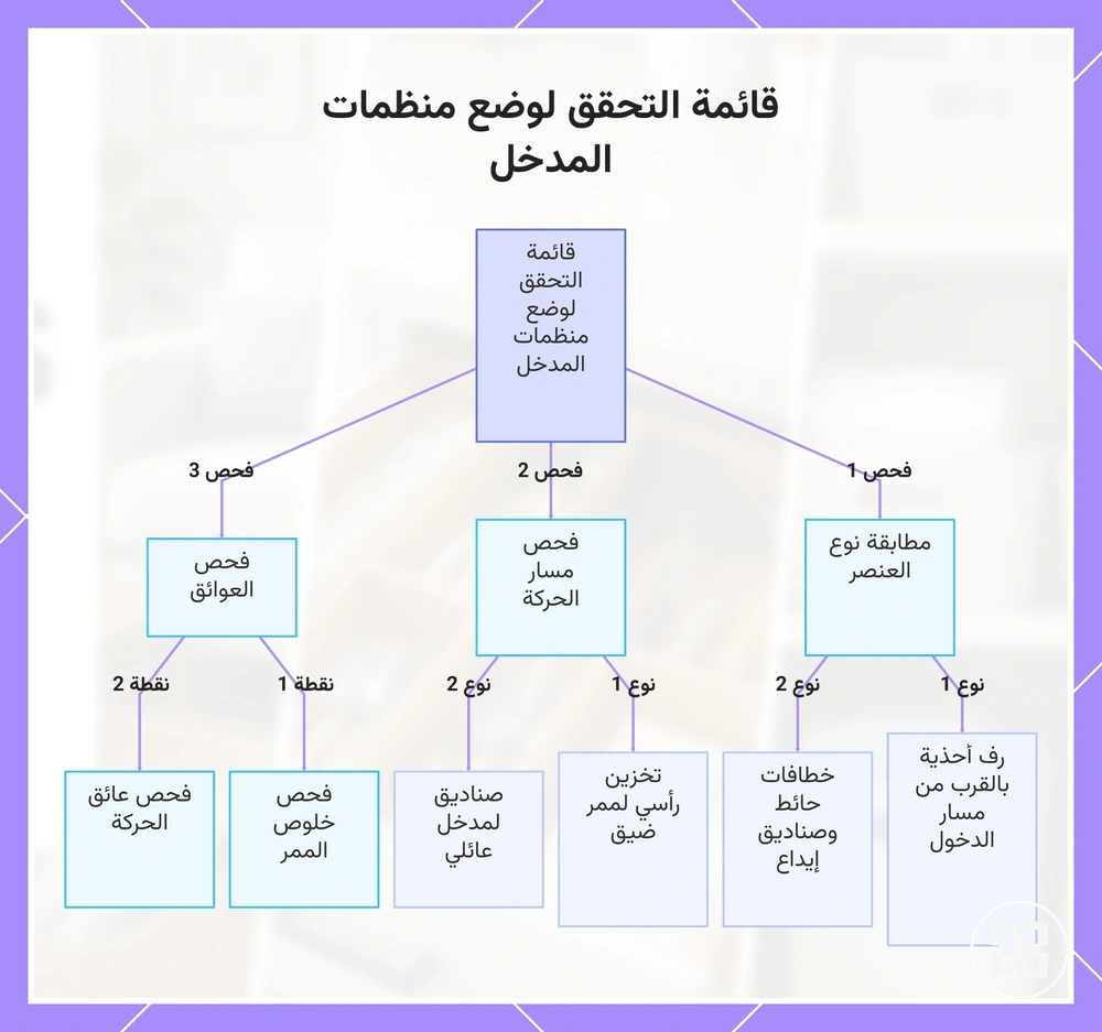 قائمة التحقق لوضع منظمات المدخل