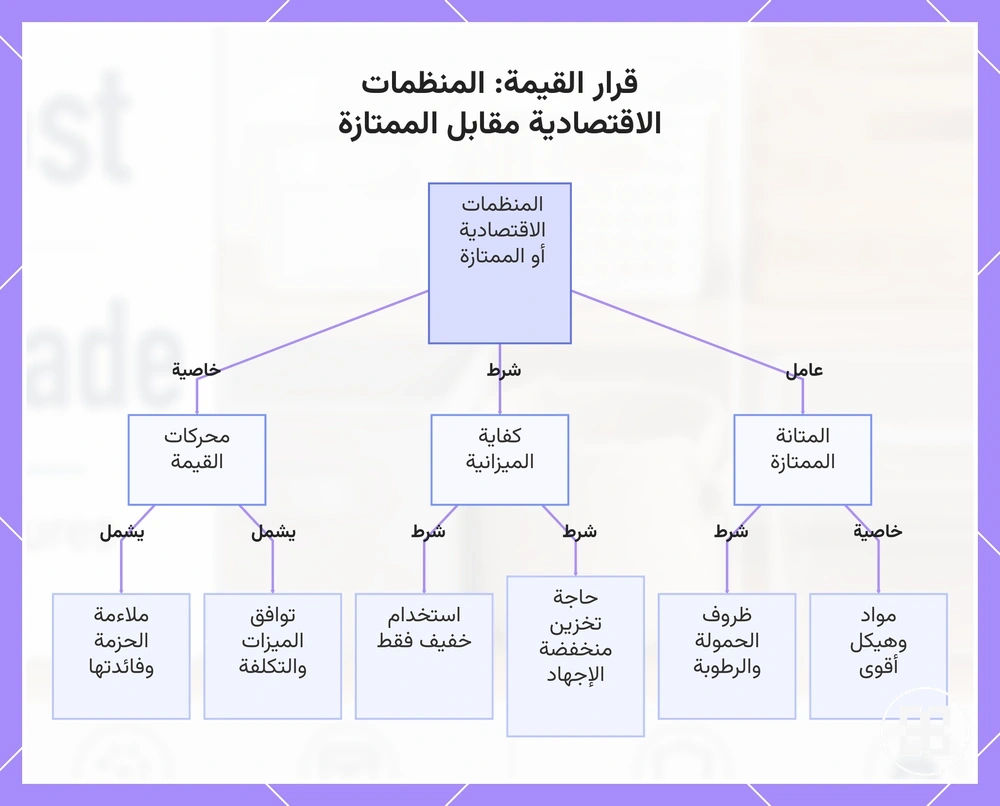 قرار القيمة: المنظمات الاقتصادية مقابل الممتازة