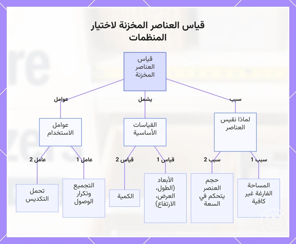 قياس العناصر المخزنة لاختيار المنظمات