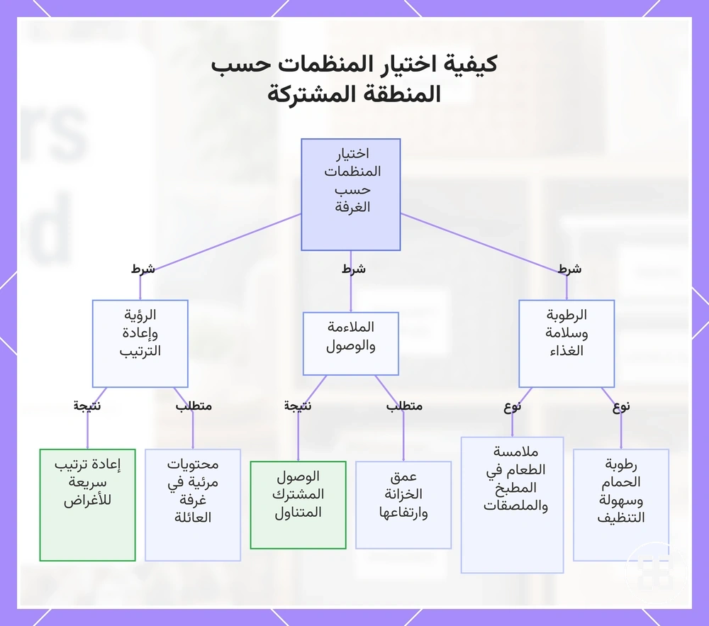 كيفية اختيار المنظمات حسب المنطقة المشتركة