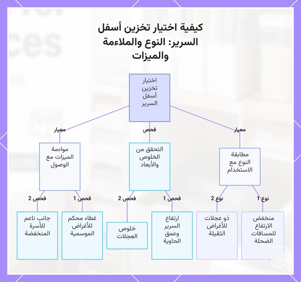 كيفية اختيار تخزين أسفل السرير: النوع والملاءمة والميزات
