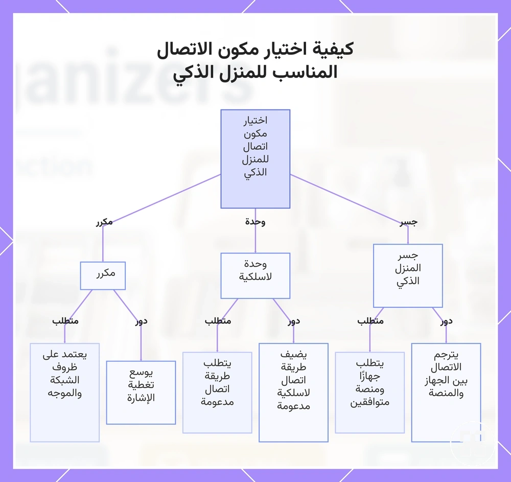 كيفية اختيار مكون الاتصال المناسب للمنزل الذكي