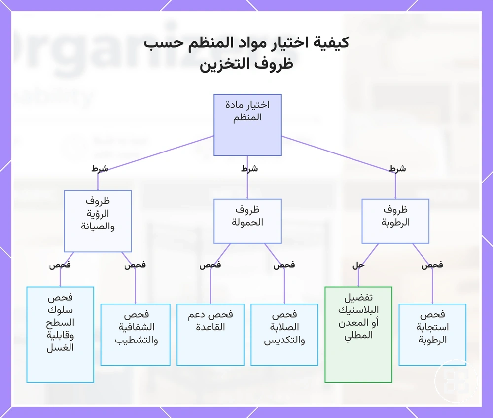 كيفية اختيار مواد المنظم حسب ظروف التخزين