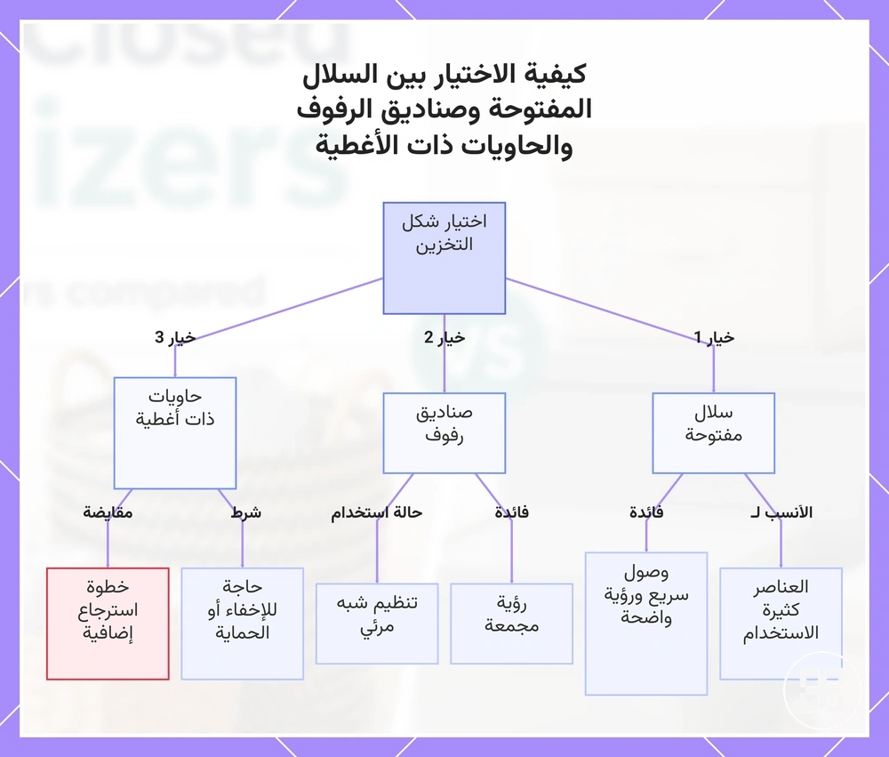 كيفية الاختيار بين السلال المفتوحة وصناديق الرفوف والحاويات ذات الأغطية