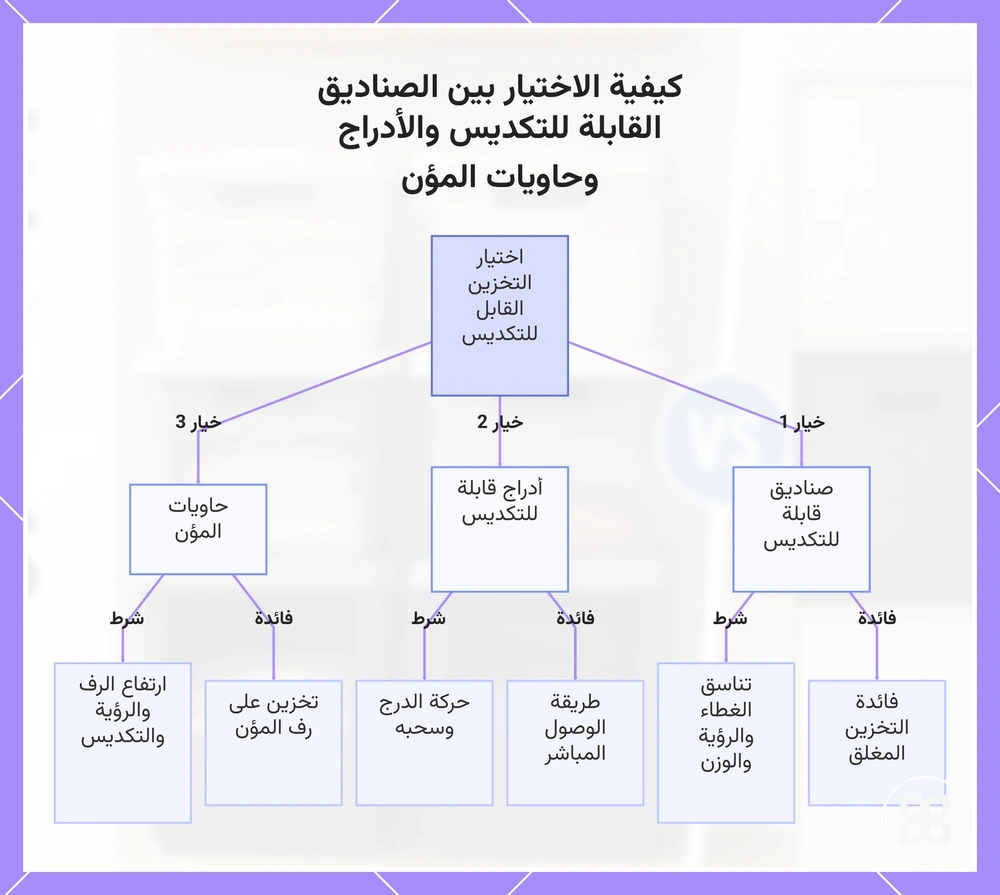كيفية الاختيار بين الصناديق القابلة للتكديس والأدراج وحاويات المؤن