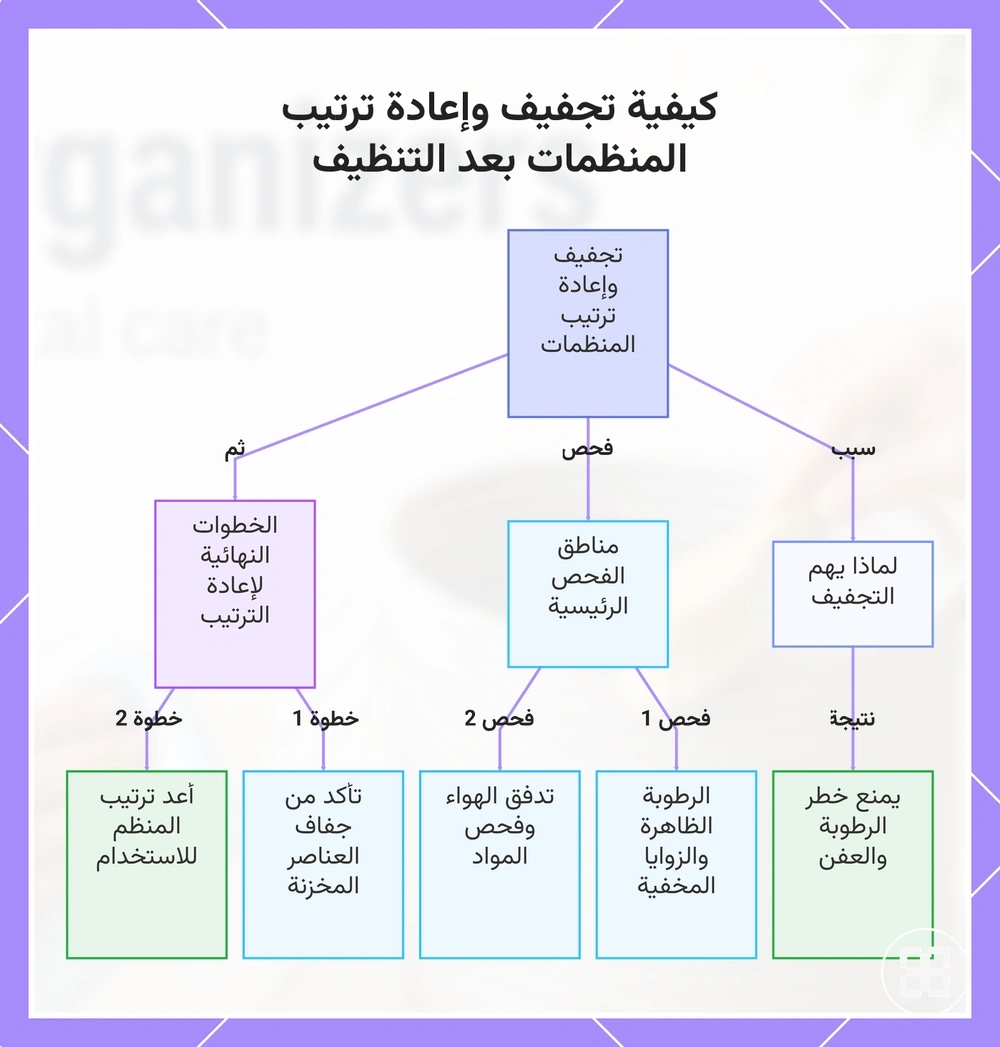 كيفية تجفيف وإعادة ترتيب المنظمات بعد التنظيف