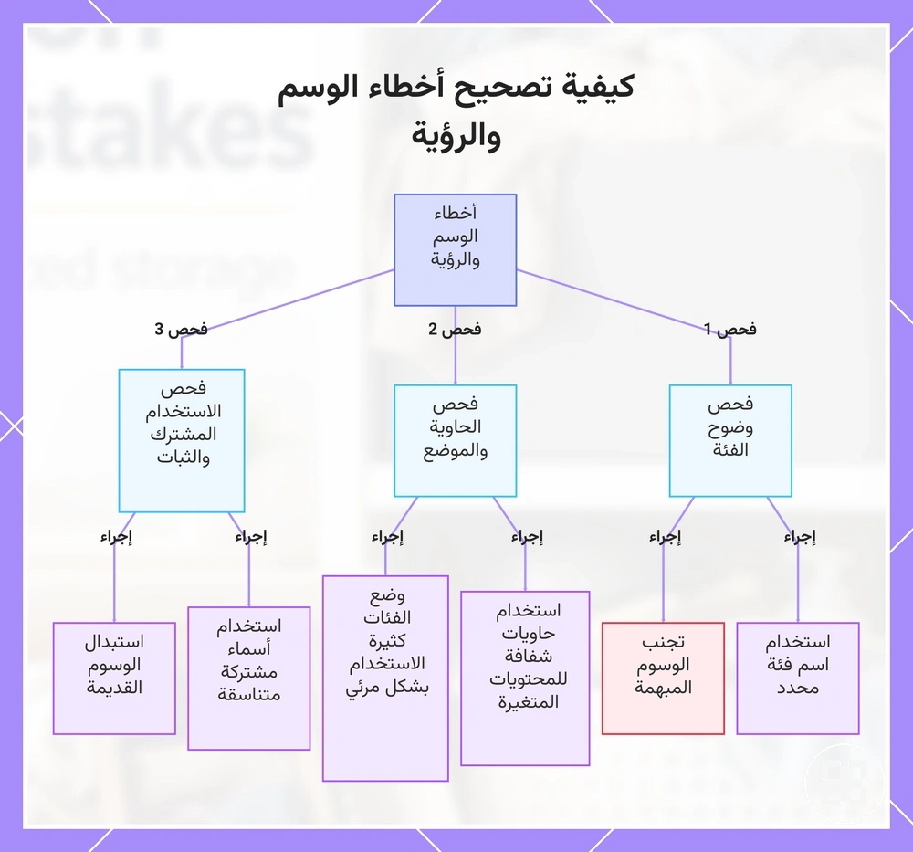 كيفية تصحيح أخطاء الوسم والرؤية