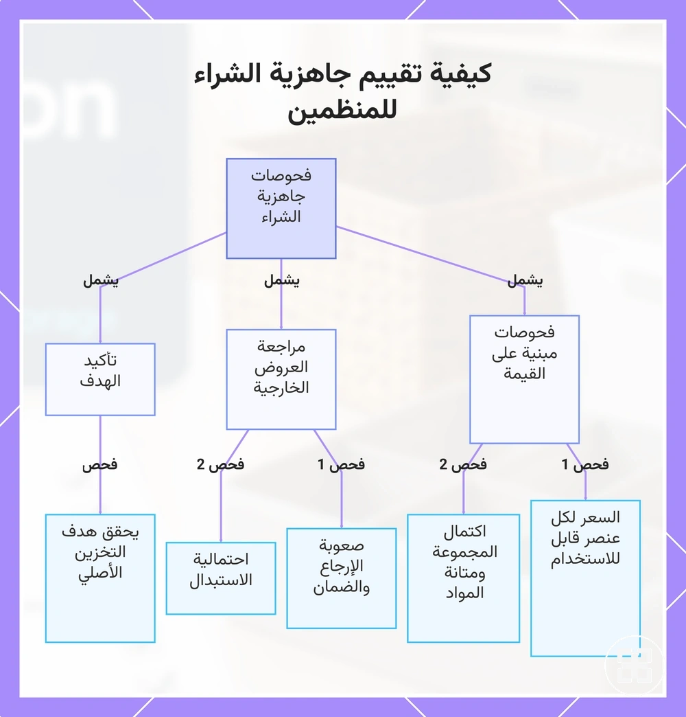 كيفية تقييم جاهزية الشراء للمنظمين