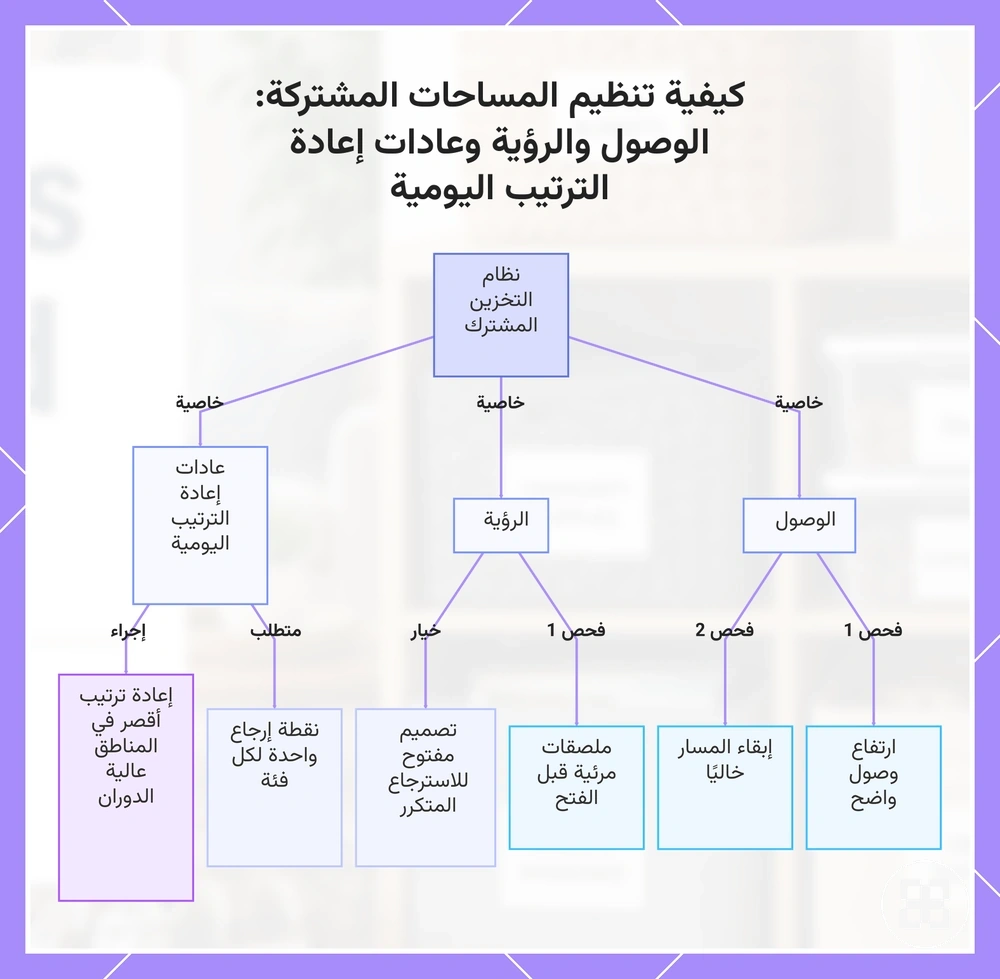 كيفية تنظيم المساحات المشتركة: الوصول والرؤية وعادات إعادة الترتيب اليومية