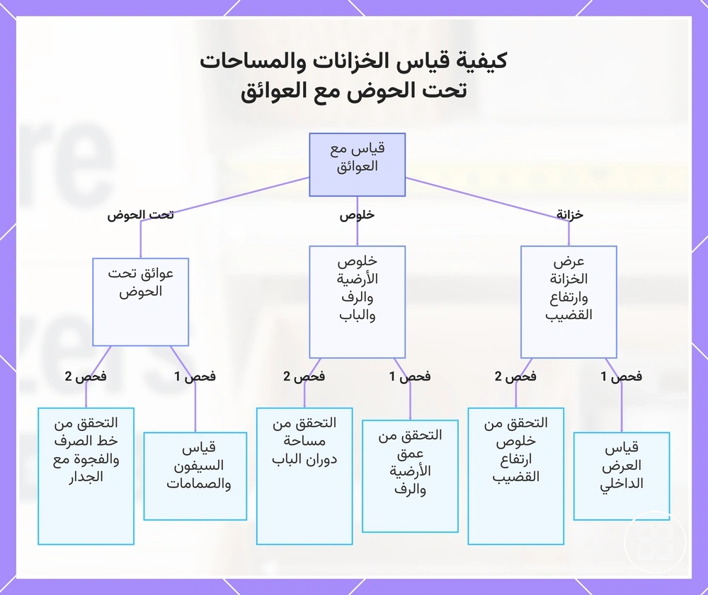 كيفية قياس الخزانات والمساحات تحت الحوض مع العوائق