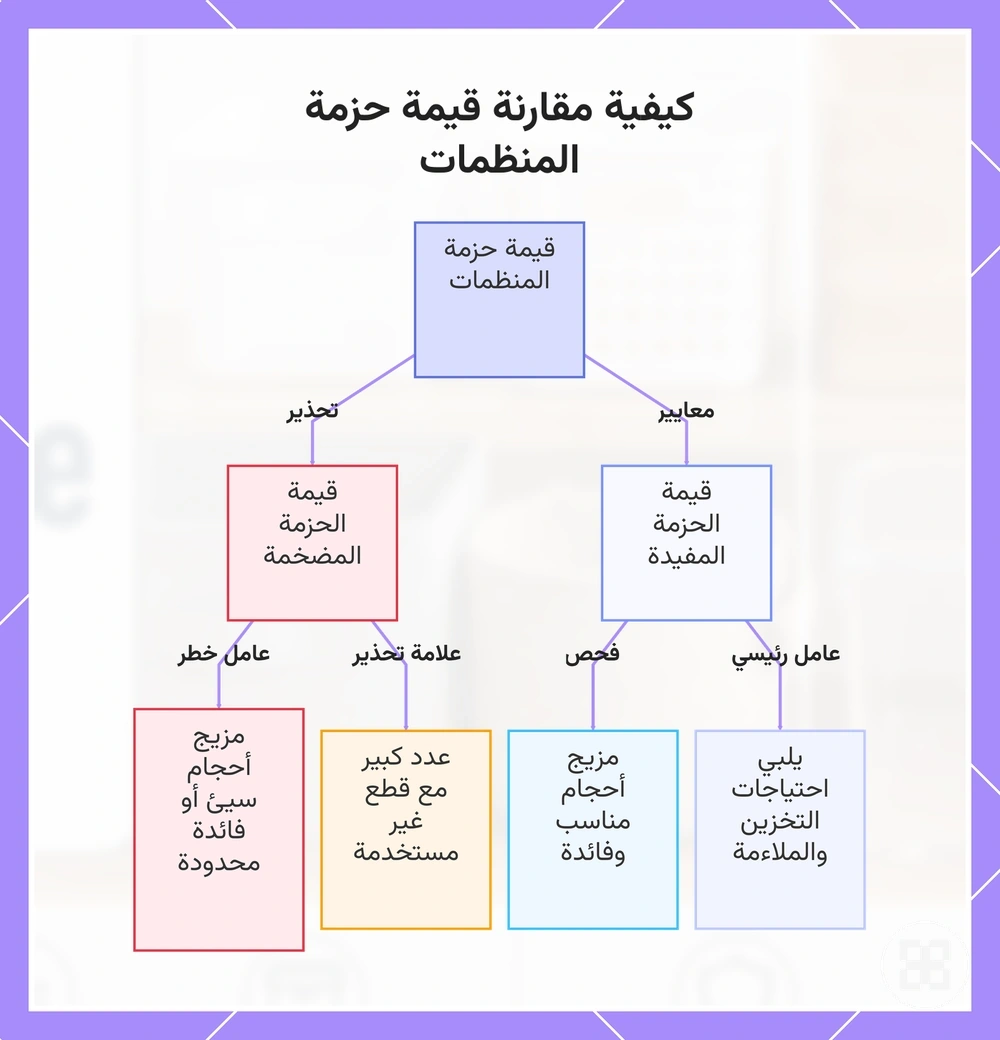 كيفية مقارنة قيمة حزمة المنظمات