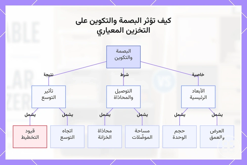 كيف تؤثر البصمة والتكوين على التخزين المعياري