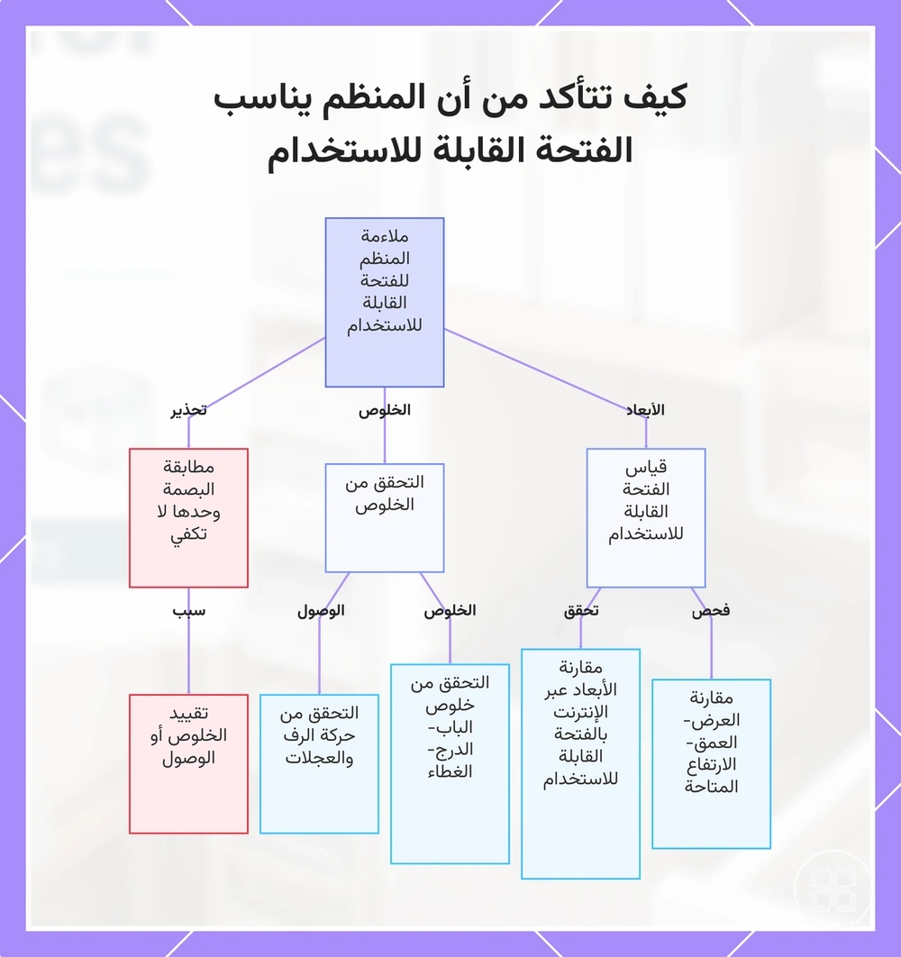 كيف تتأكد من أن المنظم يناسب الفتحة القابلة للاستخدام