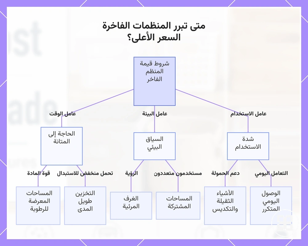 متى تبرر المنظمات الفاخرة السعر الأعلى؟