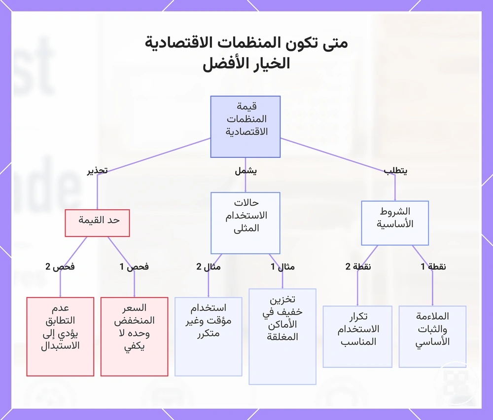 متى تكون المنظمات الاقتصادية الخيار الأفضل