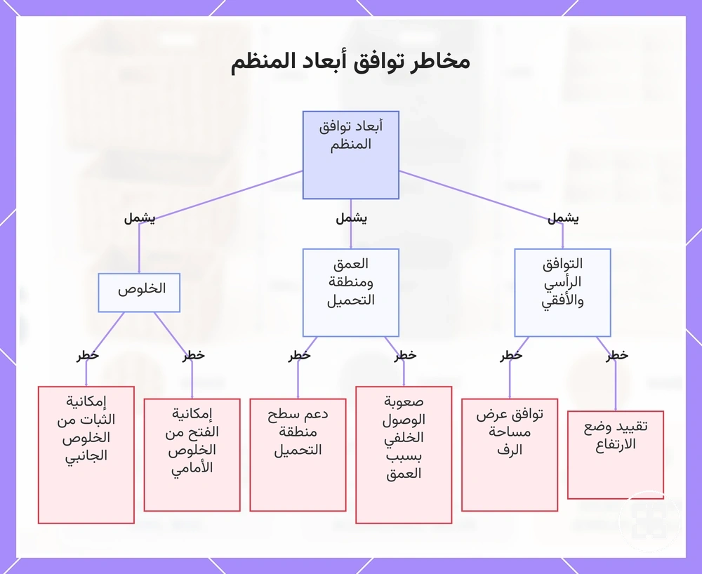 مخاطر توافق أبعاد المنظم