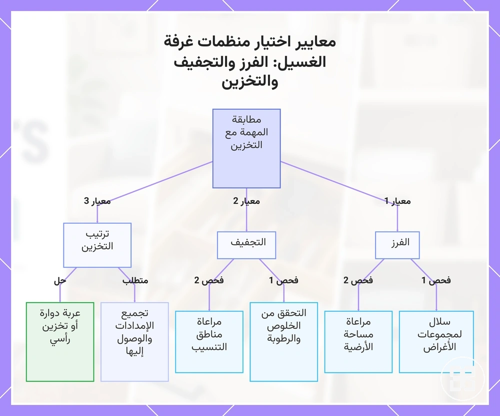 معايير اختيار منظمات غرفة الغسيل: الفرز والتجفيف والتخزين