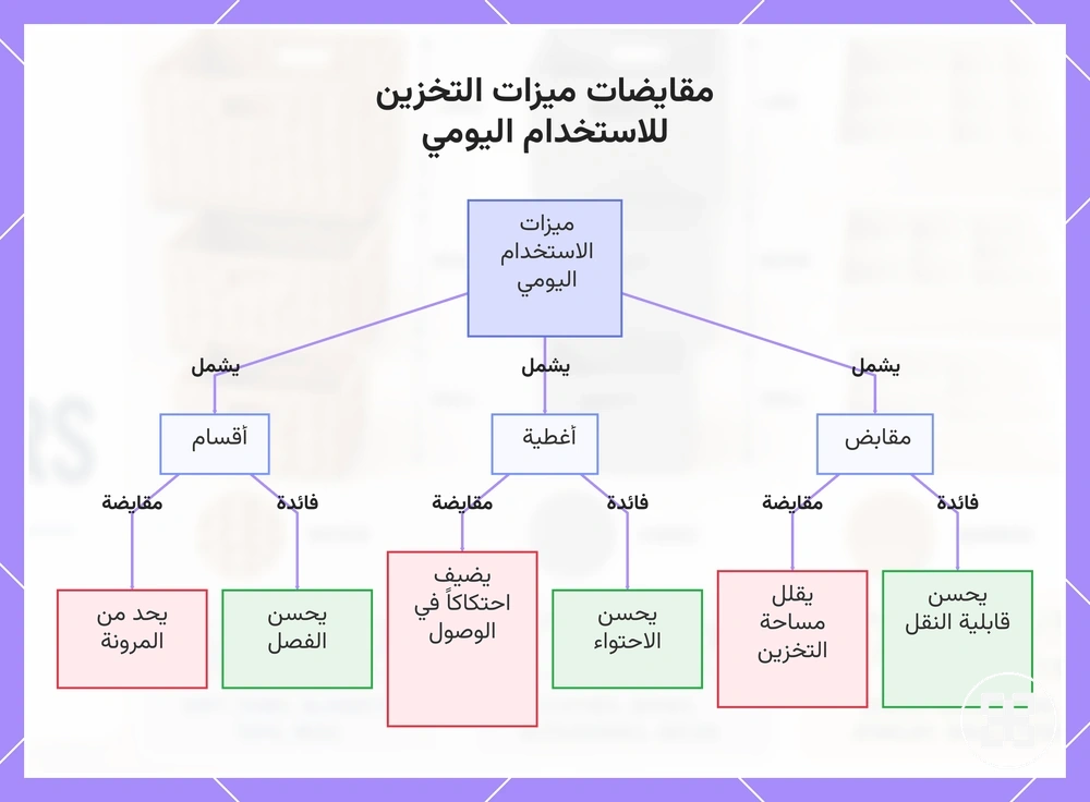 مقايضات ميزات التخزين للاستخدام اليومي