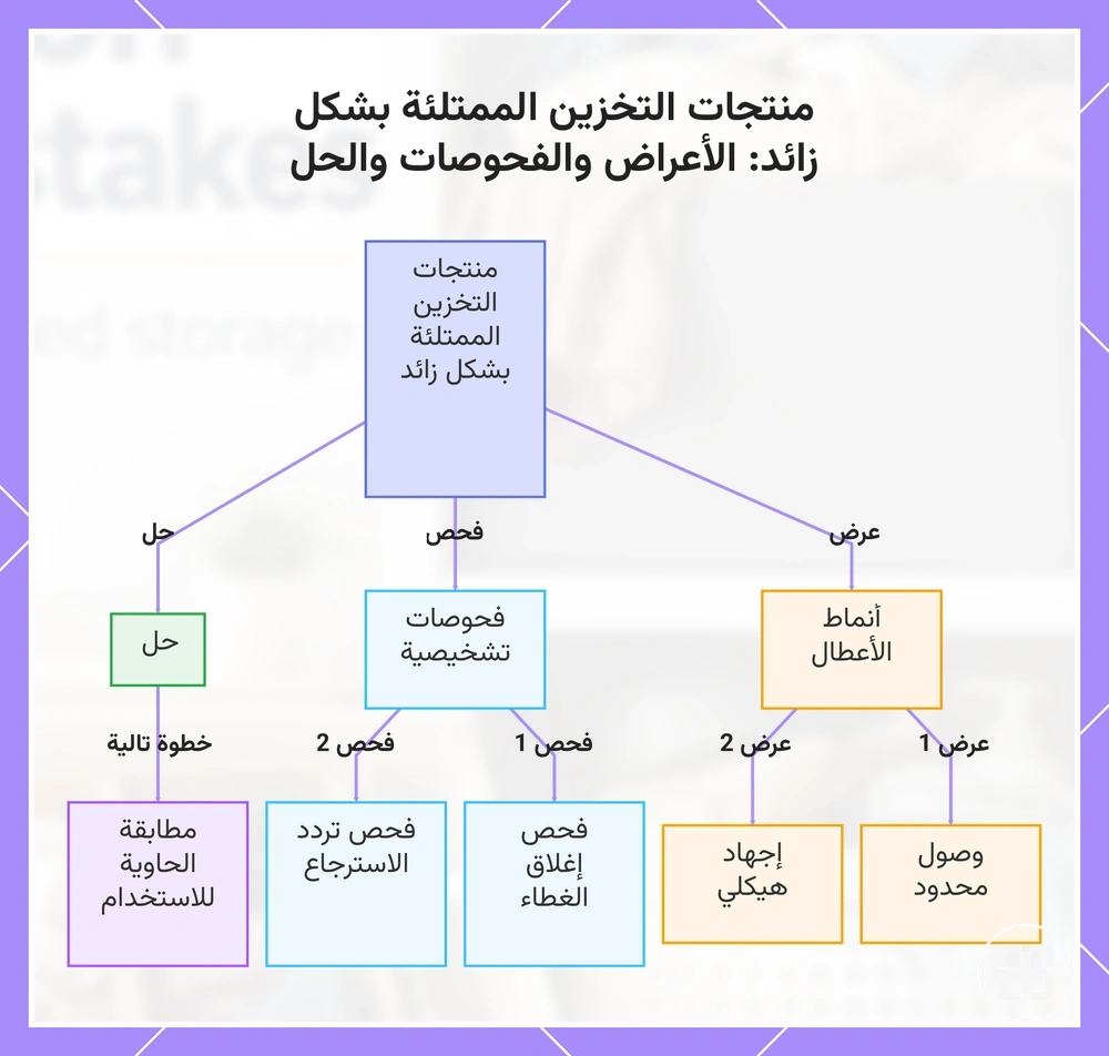 منتجات التخزين الممتلئة بشكل زائد: الأعراض والفحوصات والحل