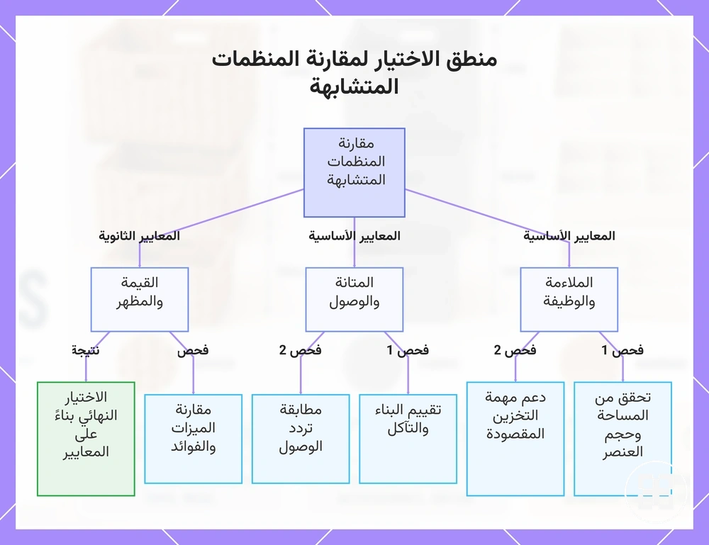 منطق الاختيار لمقارنة المنظمات المتشابهة