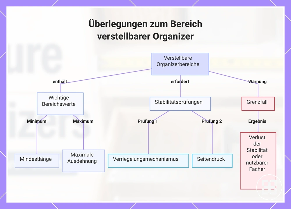 Überlegungen zum Bereich verstellbarer Organizer