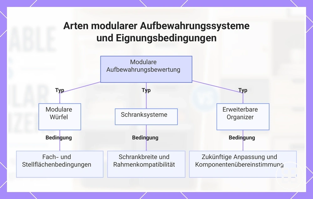 Arten modularer Aufbewahrungssysteme und Eignungsbedingungen
