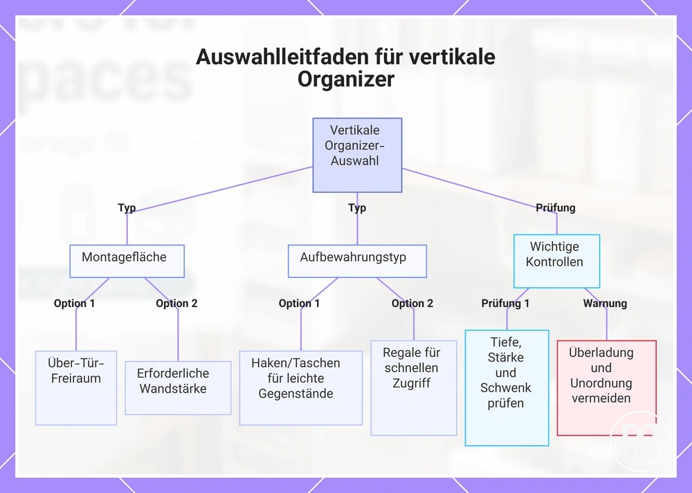 Auswahlleitfaden für vertikale Organizer