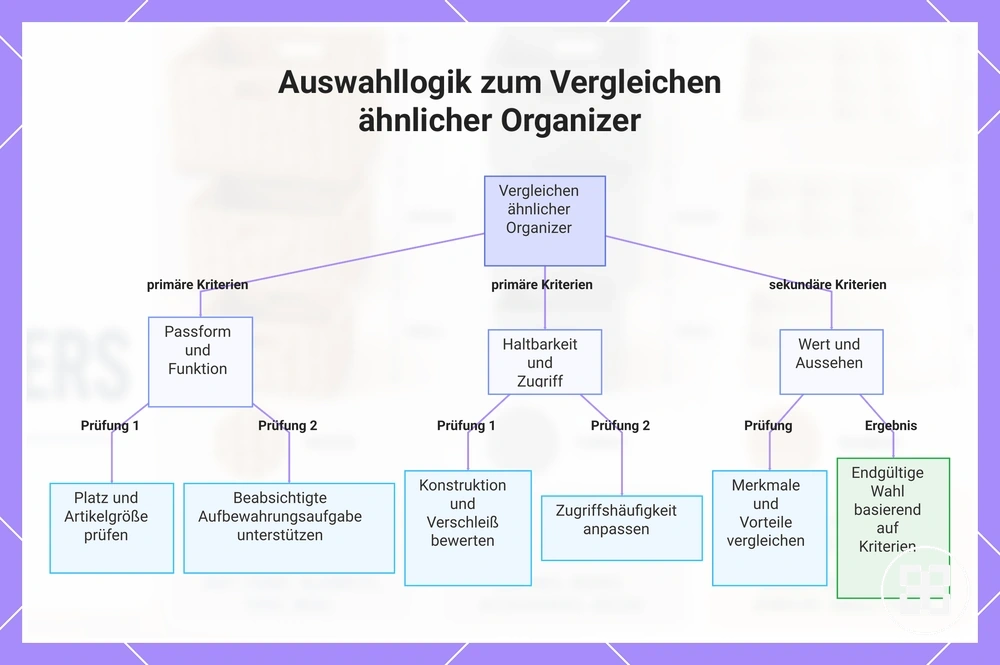 Auswahllogik zum Vergleichen ähnlicher Organizer