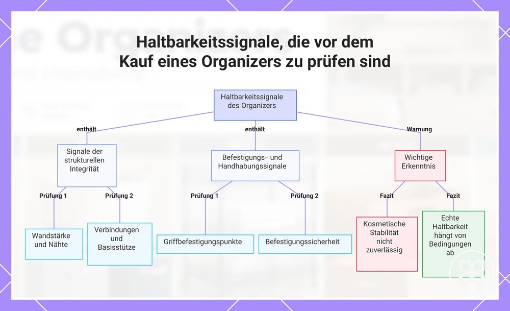 Haltbarkeitssignale, die vor dem Kauf eines Organizers zu prüfen sind