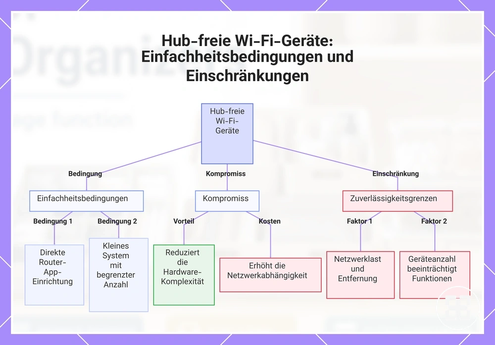 Hub-freie Wi-Fi-Geräte: Einfachheitsbedingungen und Einschränkungen