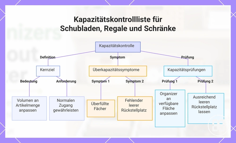 Kapazitätskontrollliste für Schubladen, Regale und Schränke