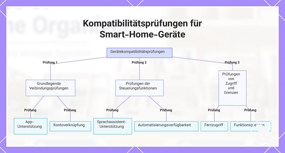 Kompatibilitätsprüfungen für Smart-Home-Geräte