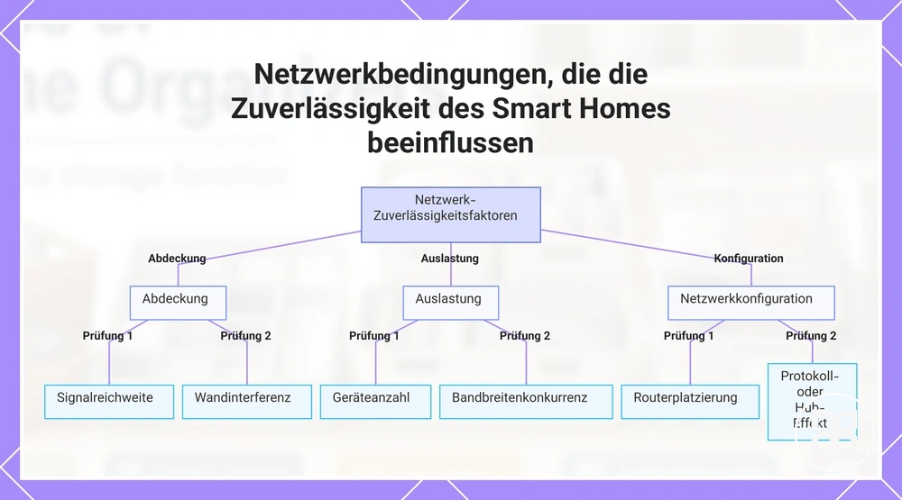 Netzwerkbedingungen, die die Zuverlässigkeit des Smart Homes beeinflussen